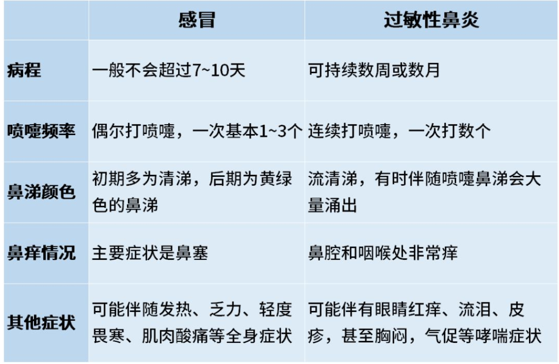 过敏性鼻炎与感冒的区别